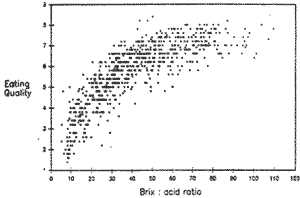 Graph of Brix/Acid Ratios