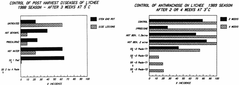 Charts about controlling diseases of lychee