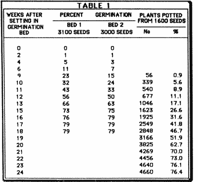 Table of germination success.