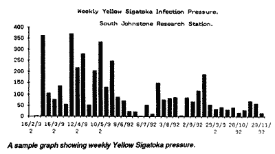 Graph of weekly Yellow Sigatoka Infection Pressure.