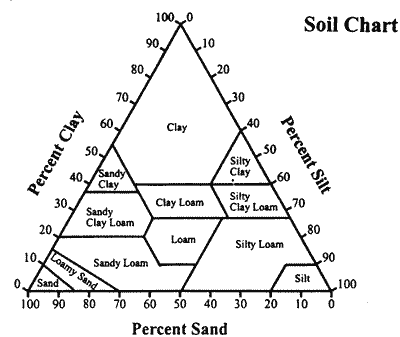 Chart of soil components.