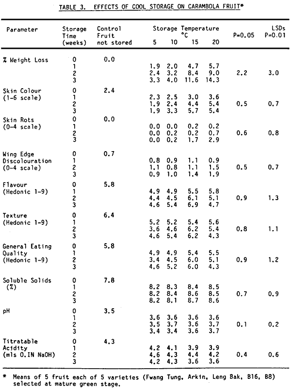 Table about storage of Carambola