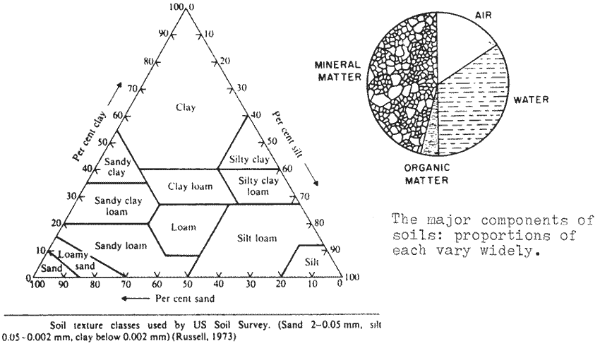 Two diagrams of soil textures and components