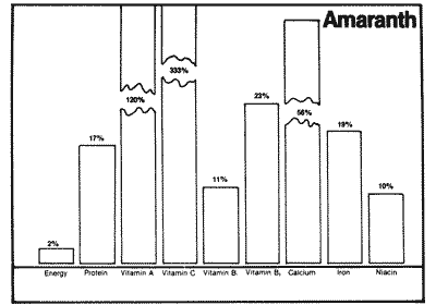 Graph of the food values of amaranth.