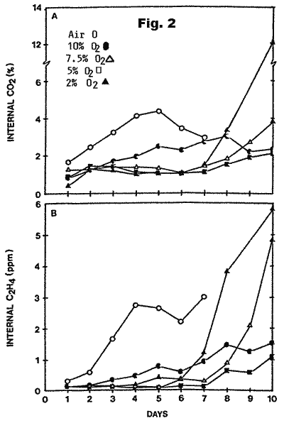 Graph of internal CO2 and ethylene in stored durian.