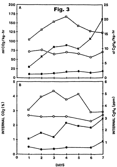 Graphs of respiration, CO2 and ethylene in stored durian.