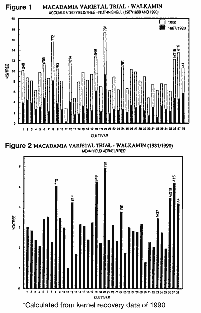 2 charts of the macadamia varietal trial.