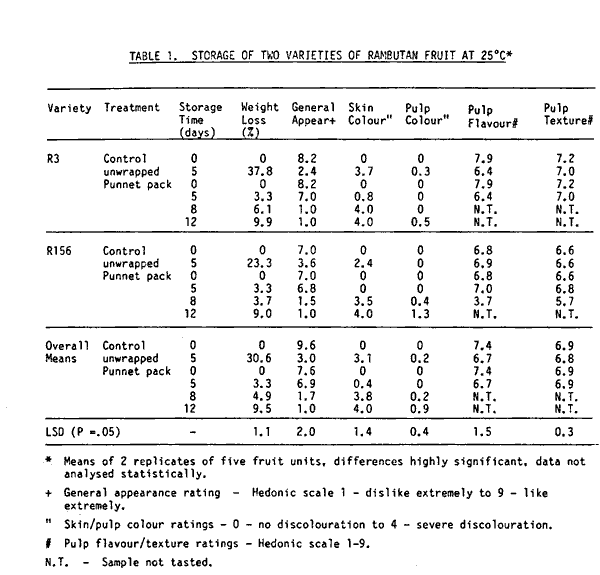 Table about storage of Rambutan at 25 degreesC