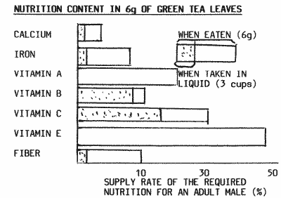 Graph of Nutrition Content of Green Tea.